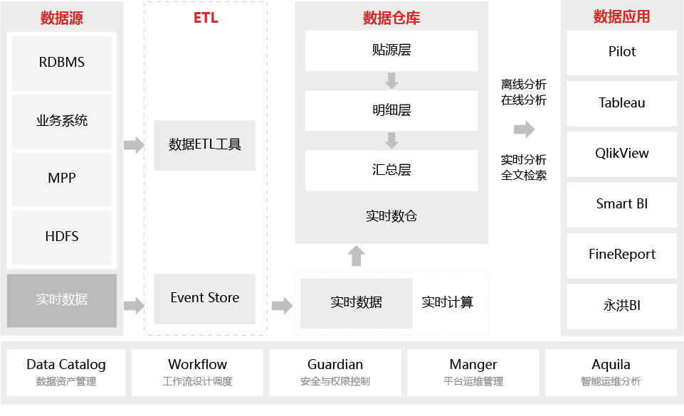 数据仓库解决方案图片